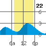 Sacramento tide chart for Friday, January 22, 2021