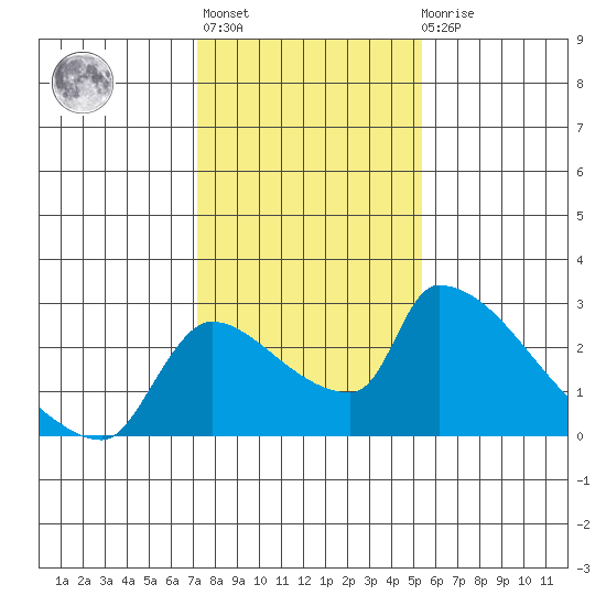 Sacramento tide chart for Thursday, January 28, 2021