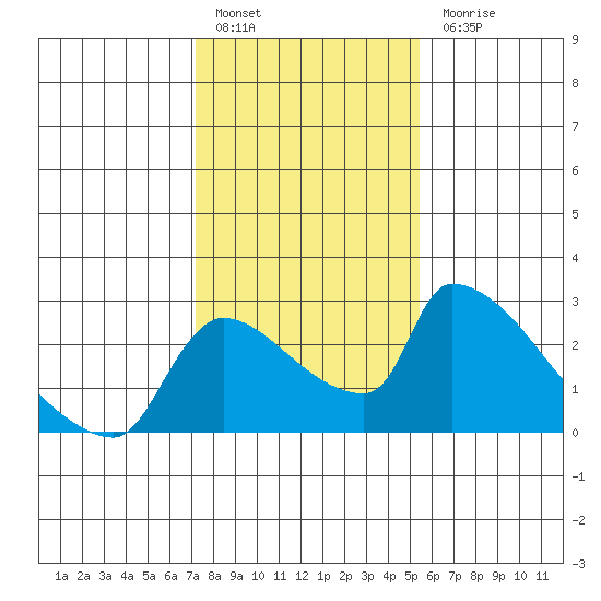 Sacramento tide chart for Friday, January 29, 2021