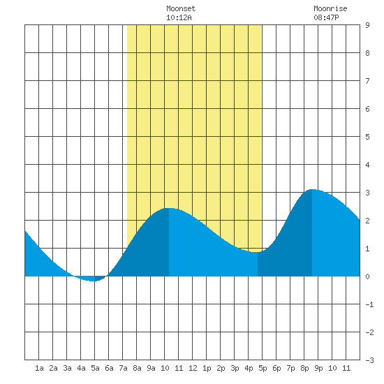 Sacramento tide chart for Saturday, January 2, 2021