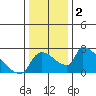 Sacramento tide chart for Saturday, January 2, 2021