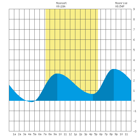 Sacramento tide chart for Sunday, January 31, 2021