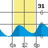 Sacramento tide chart for Sunday, January 31, 2021