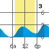Sacramento tide chart for Sunday, January 3, 2021