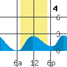 Sacramento tide chart for Monday, January 4, 2021