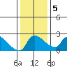 Sacramento tide chart for Tuesday, January 5, 2021
