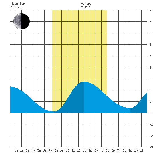 Sacramento tide chart for Wednesday, January 6, 2021
