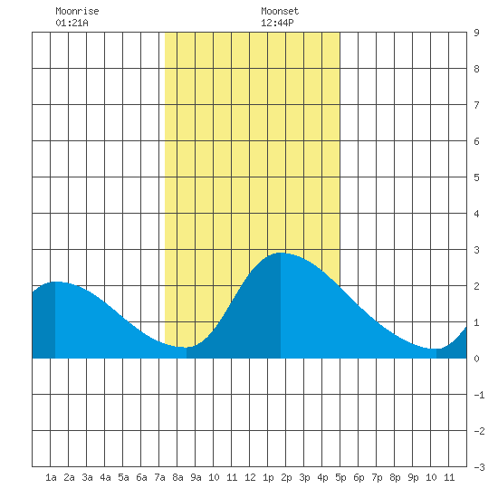 Sacramento tide chart for Thursday, January 7, 2021