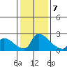 Sacramento tide chart for Thursday, January 7, 2021
