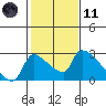 Sacramento tide chart for Thursday, February 11, 2021