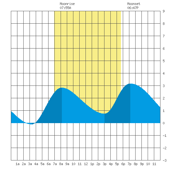 Sacramento tide chart for Friday, February 12, 2021