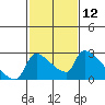 Sacramento tide chart for Friday, February 12, 2021
