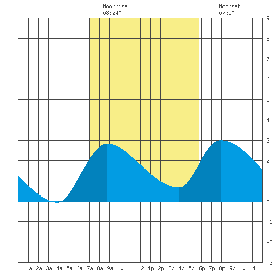 Sacramento tide chart for Saturday, February 13, 2021