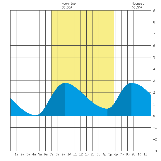 Sacramento tide chart for Sunday, February 14, 2021