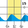 Sacramento tide chart for Monday, February 15, 2021