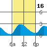 Sacramento tide chart for Tuesday, February 16, 2021