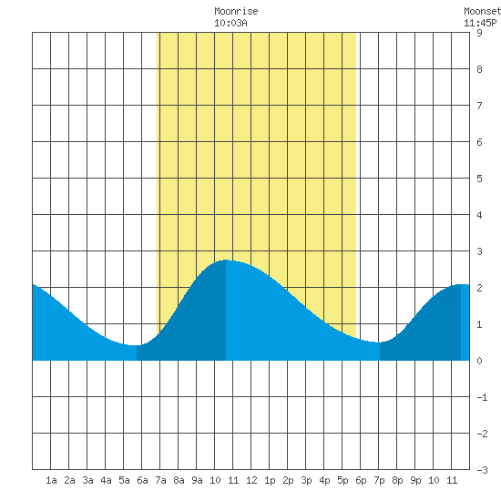 Sacramento tide chart for Wednesday, February 17, 2021