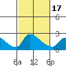 Sacramento tide chart for Wednesday, February 17, 2021