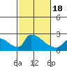 Sacramento tide chart for Thursday, February 18, 2021
