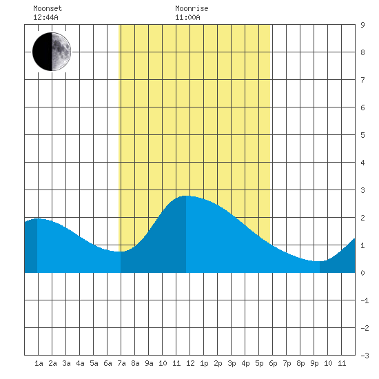 Sacramento tide chart for Friday, February 19, 2021