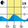 Sacramento tide chart for Friday, February 19, 2021