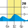 Sacramento tide chart for Saturday, February 20, 2021