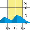 Sacramento tide chart for Sunday, February 21, 2021