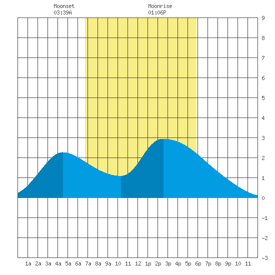 Sacramento tide chart for Monday, February 22, 2021