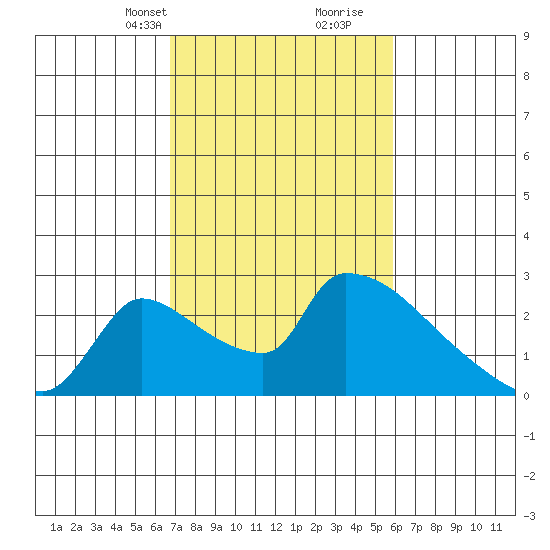 Sacramento tide chart for Tuesday, February 23, 2021