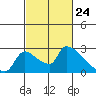 Sacramento tide chart for Wednesday, February 24, 2021
