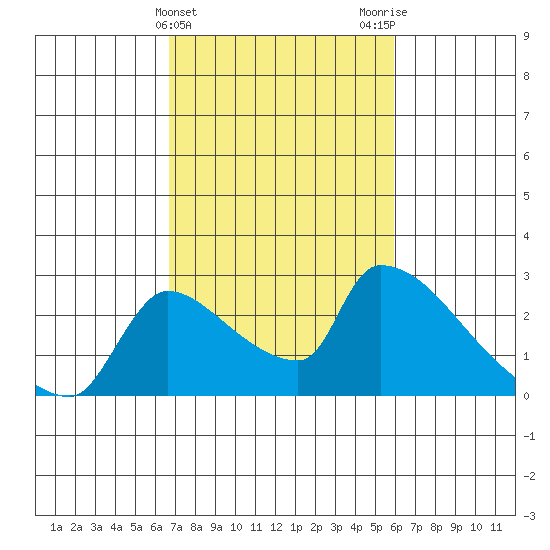 Sacramento tide chart for Thursday, February 25, 2021