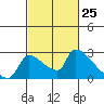 Sacramento tide chart for Thursday, February 25, 2021