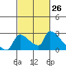 Sacramento tide chart for Friday, February 26, 2021