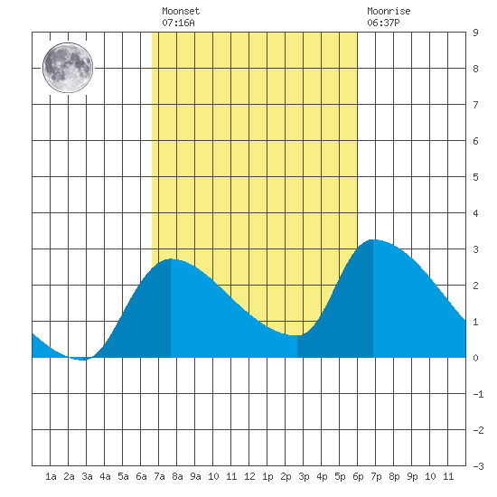 Sacramento tide chart for Saturday, February 27, 2021