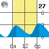 Sacramento tide chart for Saturday, February 27, 2021