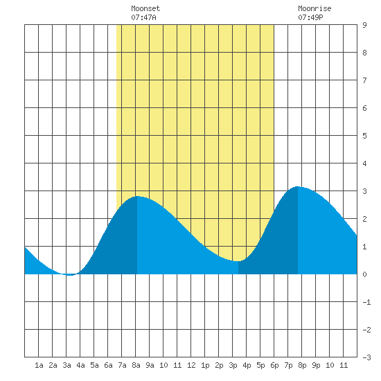 Sacramento tide chart for Sunday, February 28, 2021