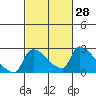 Sacramento tide chart for Sunday, February 28, 2021