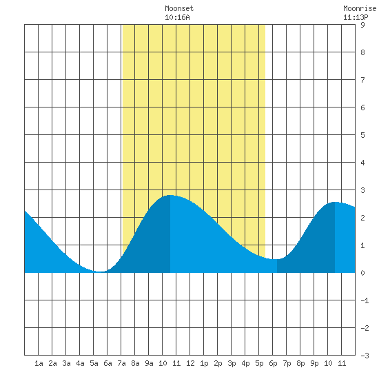 Sacramento tide chart for Tuesday, February 2, 2021