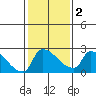 Sacramento tide chart for Tuesday, February 2, 2021