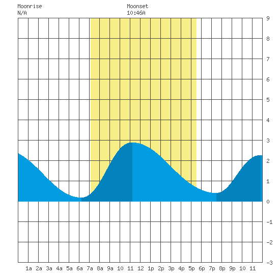 Sacramento tide chart for Wednesday, February 3, 2021