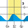 Sacramento tide chart for Wednesday, February 3, 2021