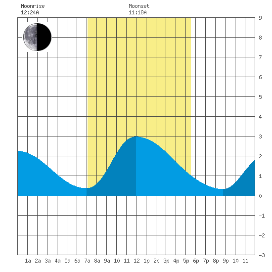 Sacramento tide chart for Thursday, February 4, 2021