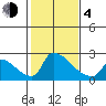 Sacramento tide chart for Thursday, February 4, 2021