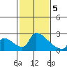 Sacramento tide chart for Friday, February 5, 2021