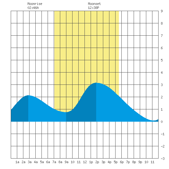 Sacramento tide chart for Saturday, February 6, 2021