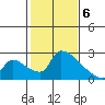 Sacramento tide chart for Saturday, February 6, 2021
