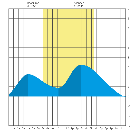 Sacramento tide chart for Sunday, February 7, 2021