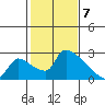Sacramento tide chart for Sunday, February 7, 2021