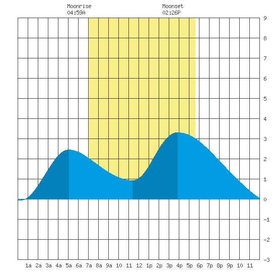 Sacramento tide chart for Monday, February 8, 2021