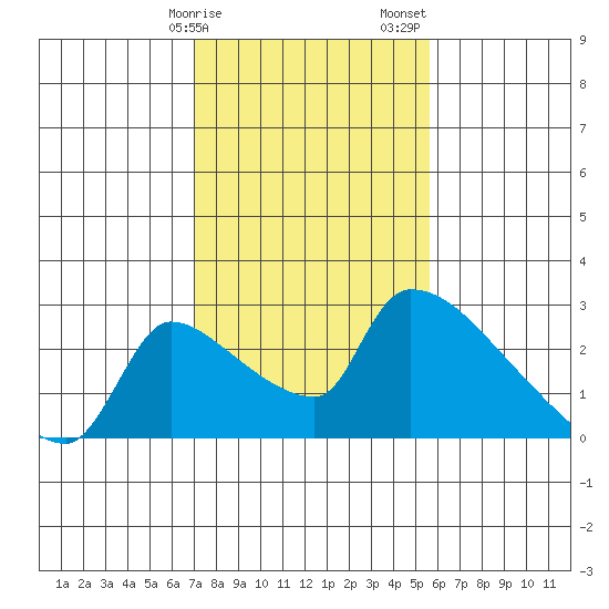 Sacramento tide chart for Tuesday, February 9, 2021